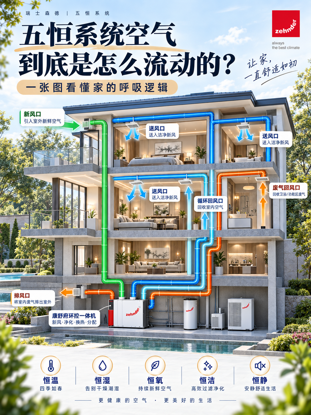 河北五恒系统空气到底是怎么流动的？